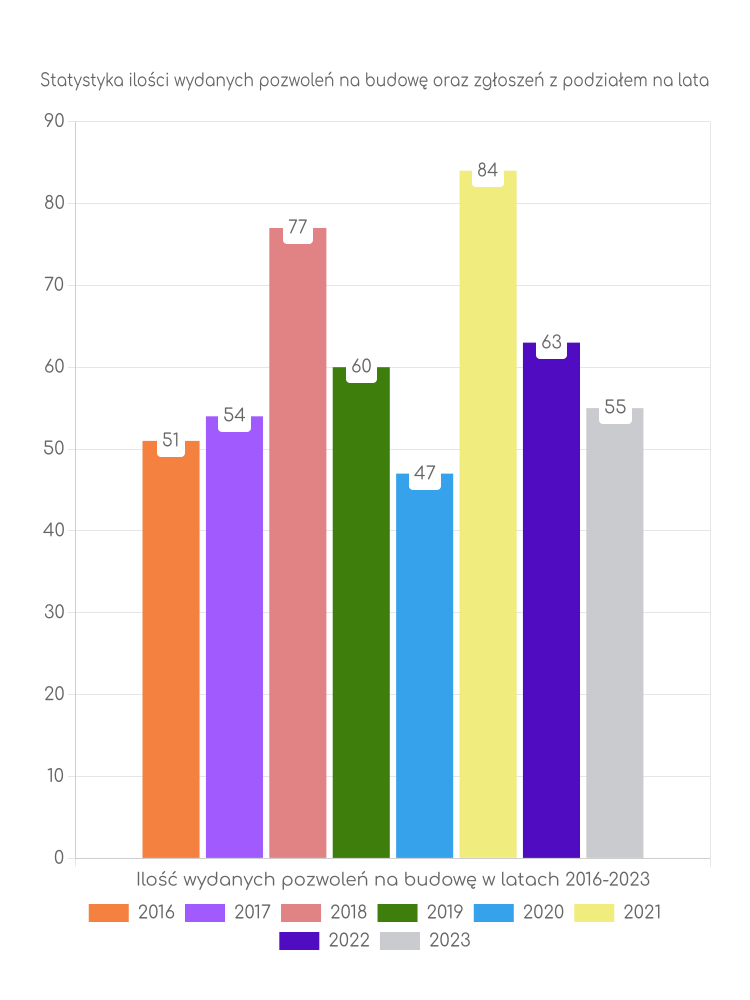 Zestawienie statystyk pozwoleń na budowę w gminie Żegocina